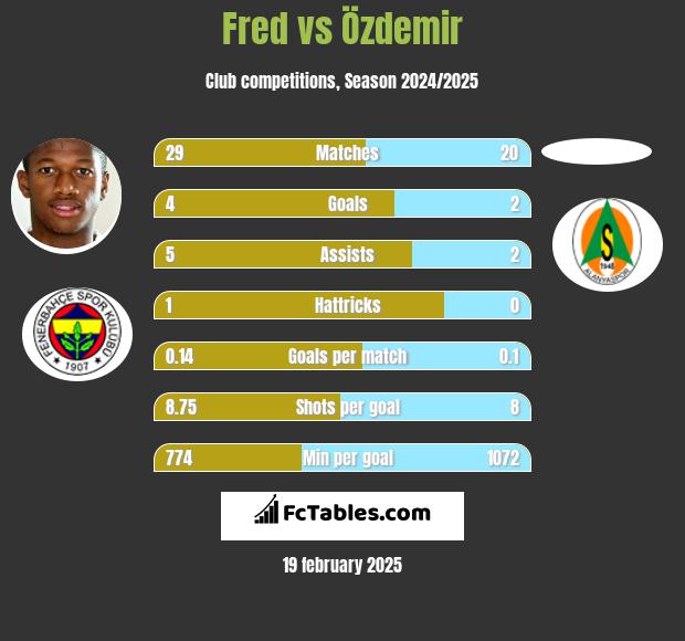 Fred vs Özdemir h2h player stats