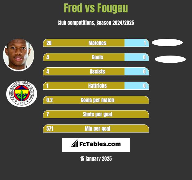 Fred vs Fougeu h2h player stats