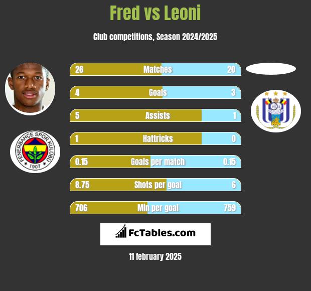 Fred vs Leoni h2h player stats