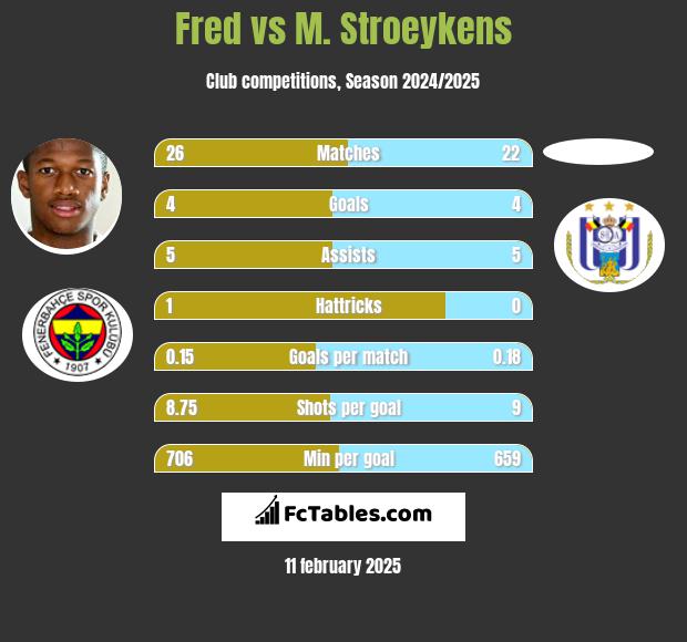 Fred vs M. Stroeykens h2h player stats