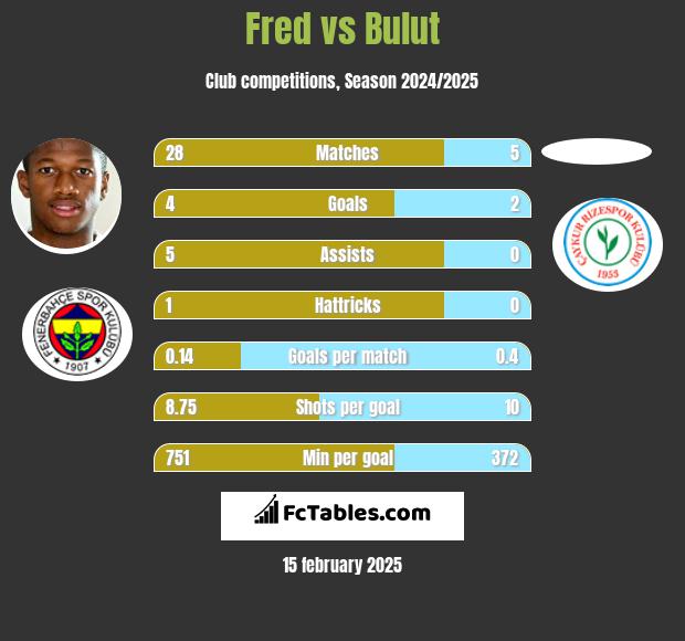 Fred vs Bulut h2h player stats