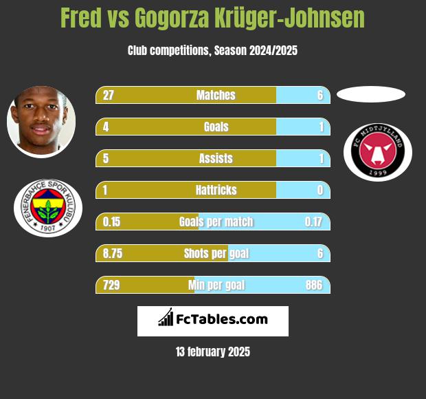 Fred vs Gogorza Krüger-Johnsen h2h player stats