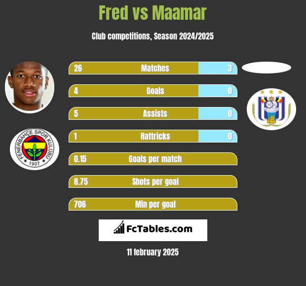 Fred vs Maamar h2h player stats