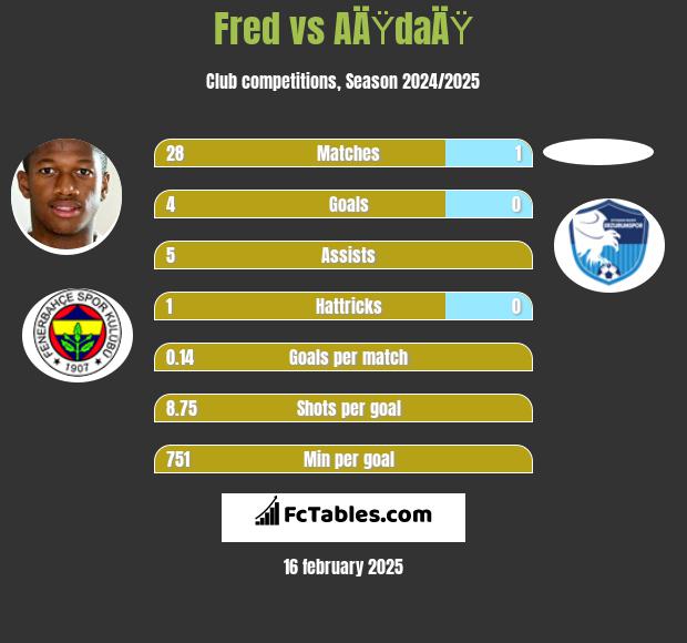 Fred vs AÄŸdaÄŸ h2h player stats