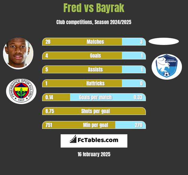 Fred vs Bayrak h2h player stats