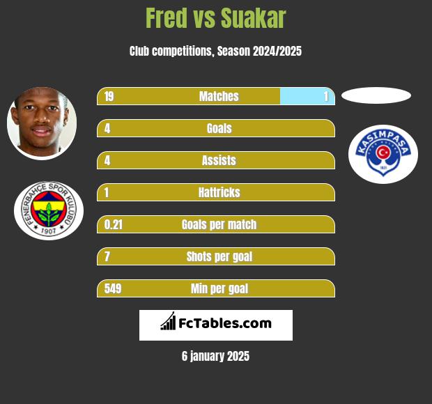 Fred vs Suakar h2h player stats