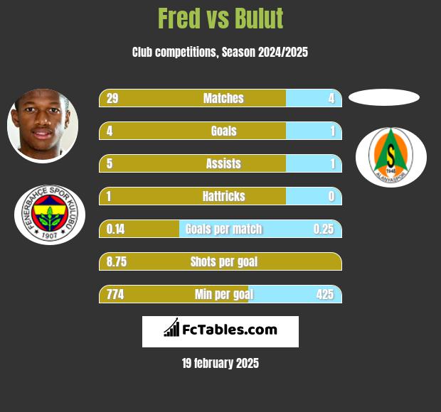 Fred vs Bulut h2h player stats