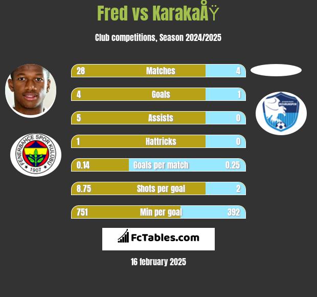 Fred vs KarakaÅŸ h2h player stats