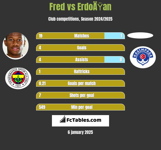 Fred vs ErdoÄŸan h2h player stats