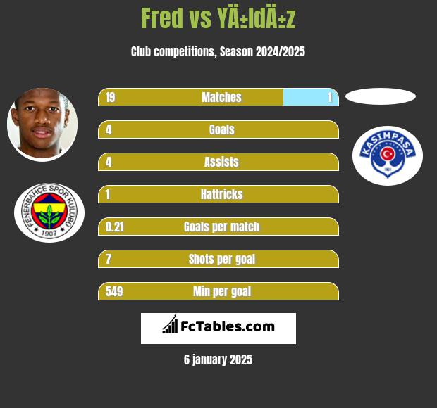 Fred vs YÄ±ldÄ±z h2h player stats