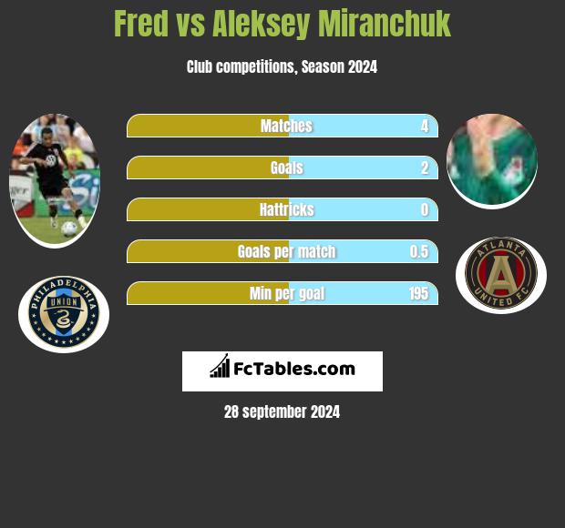 Fred vs Aleksey Miranchuk h2h player stats