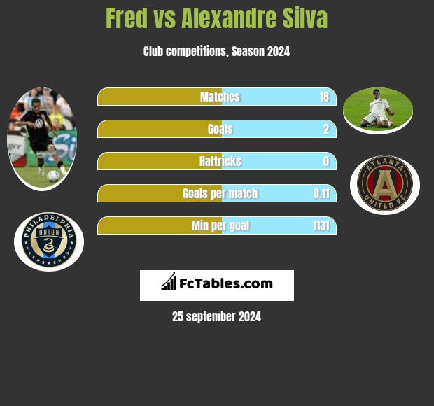 Fred vs Alexandre Silva h2h player stats