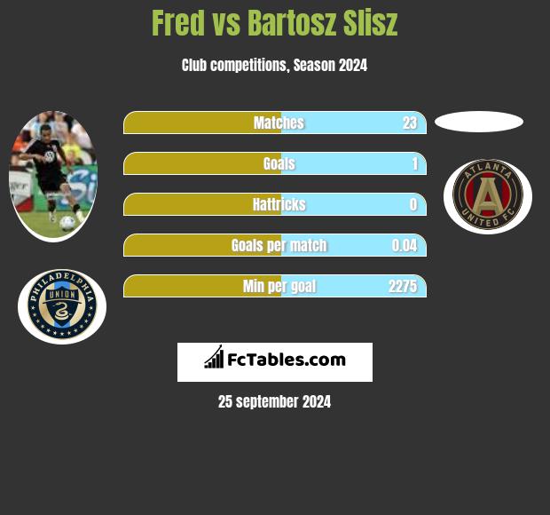 Fred vs Bartosz Slisz h2h player stats