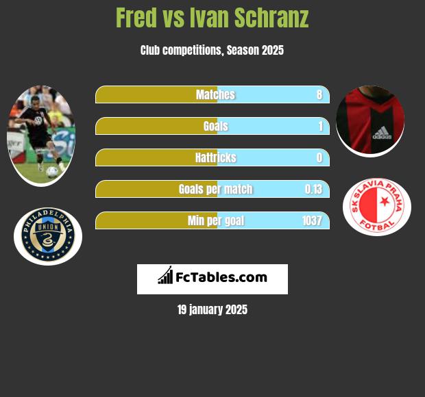 Fred vs Ivan Schranz h2h player stats