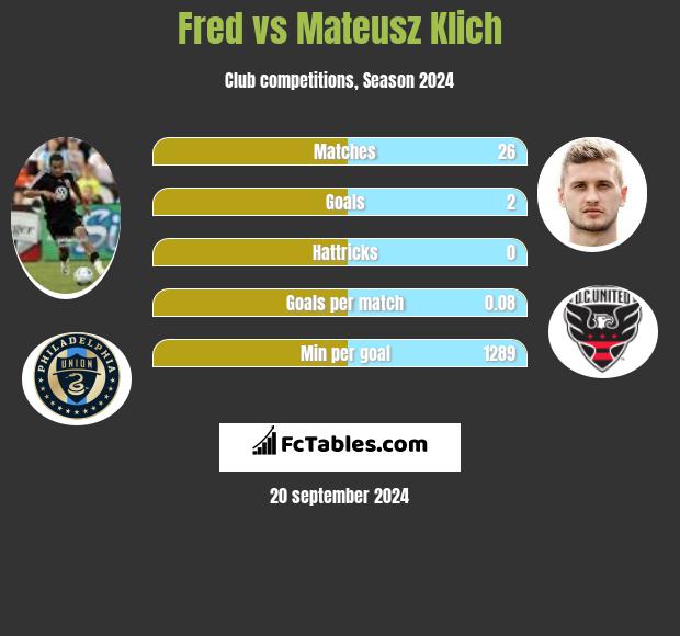 Fred vs Mateusz Klich h2h player stats