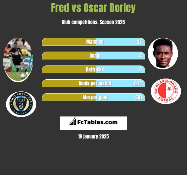 Fred vs Oscar Dorley h2h player stats