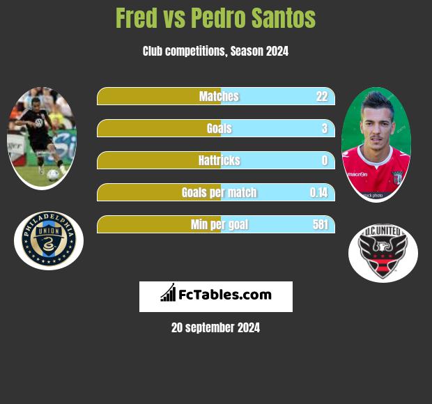 Fred vs Pedro Santos h2h player stats