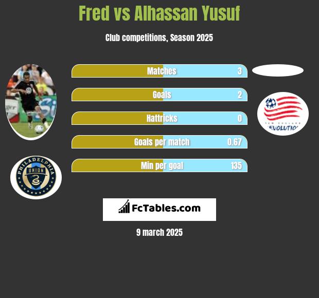 Fred vs Alhassan Yusuf h2h player stats