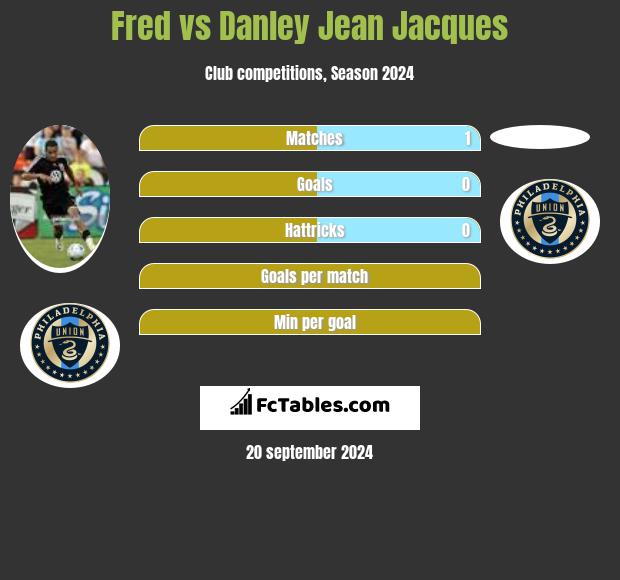 Fred vs Danley Jean Jacques h2h player stats