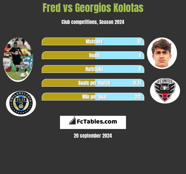 Fred vs Georgios Kolotas h2h player stats