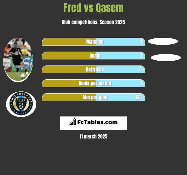 Fred vs Qasem h2h player stats