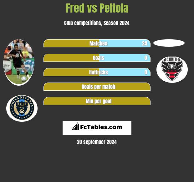 Fred vs Peltola h2h player stats