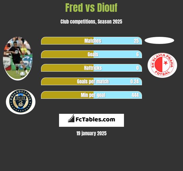 Fred vs Diouf h2h player stats