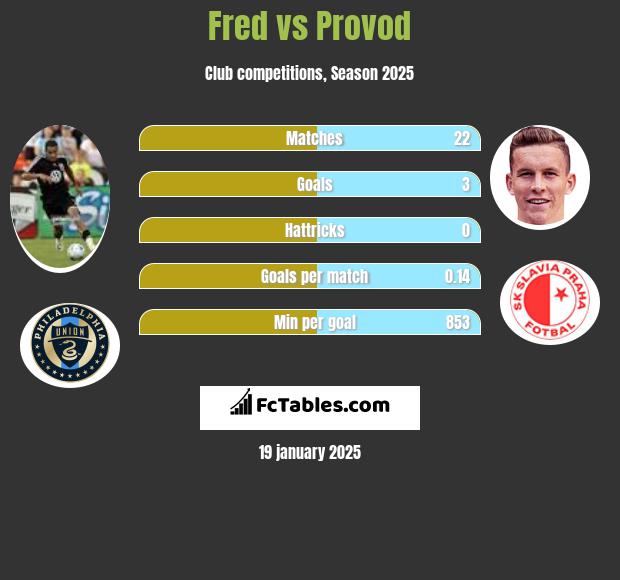 Fred vs Provod h2h player stats