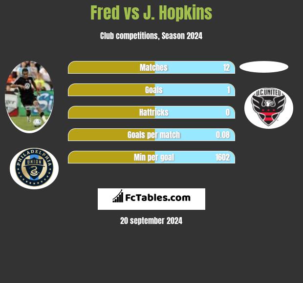 Fred vs J. Hopkins h2h player stats