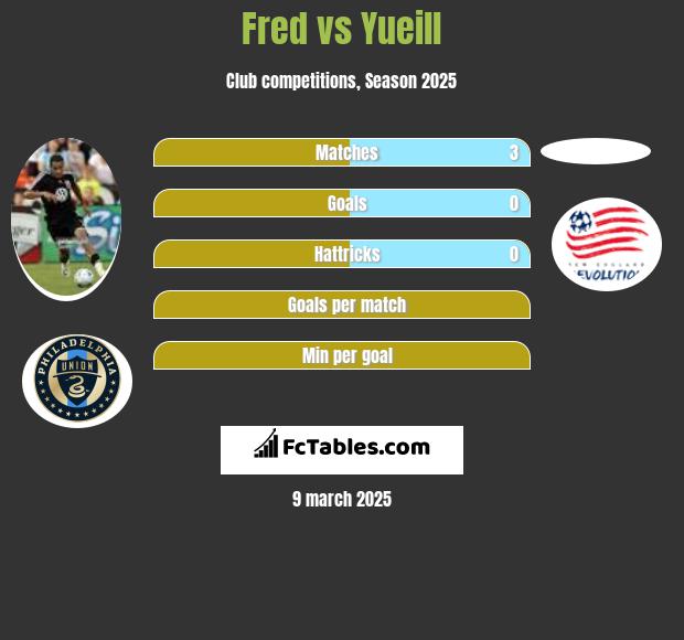 Fred vs Yueill h2h player stats