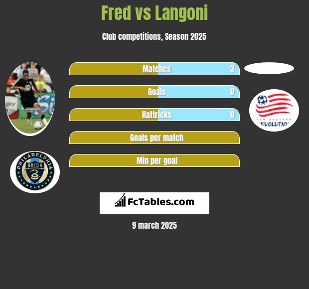 Fred vs Langoni h2h player stats