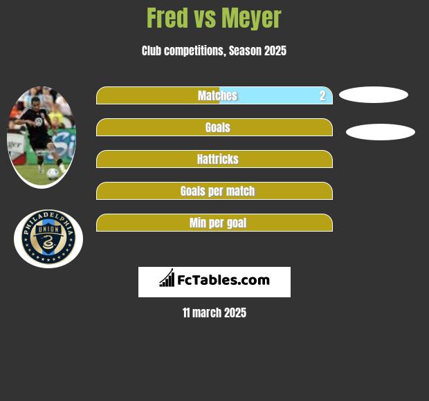 Fred vs Meyer h2h player stats