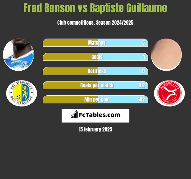 Fred Benson vs Baptiste Guillaume h2h player stats