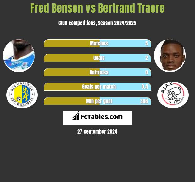 Fred Benson vs Bertrand Traore h2h player stats