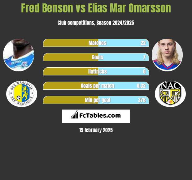 Fred Benson vs Elias Mar Omarsson h2h player stats