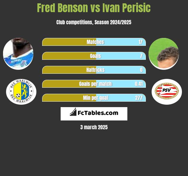 Fred Benson vs Ivan Perisić h2h player stats