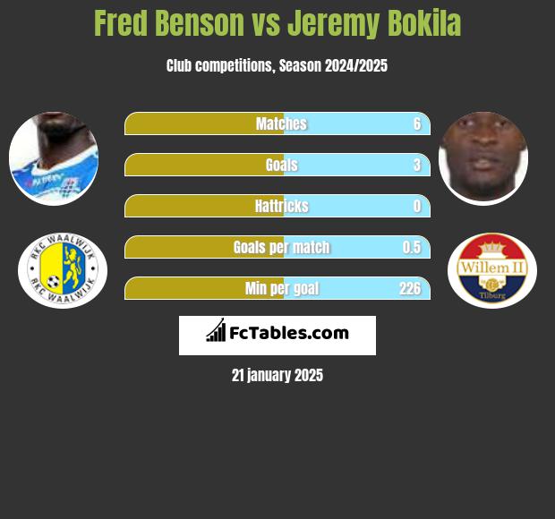 Fred Benson vs Jeremy Bokila h2h player stats