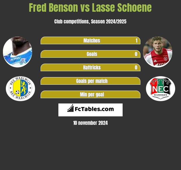 Fred Benson vs Lasse Schoene h2h player stats