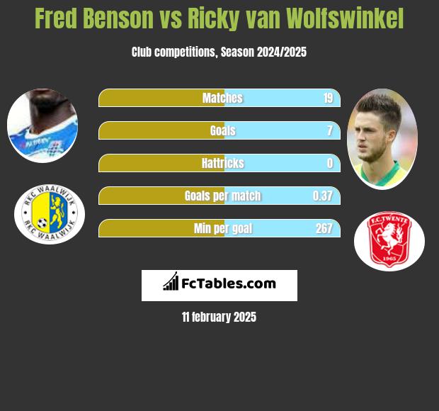 Fred Benson vs Ricky van Wolfswinkel h2h player stats