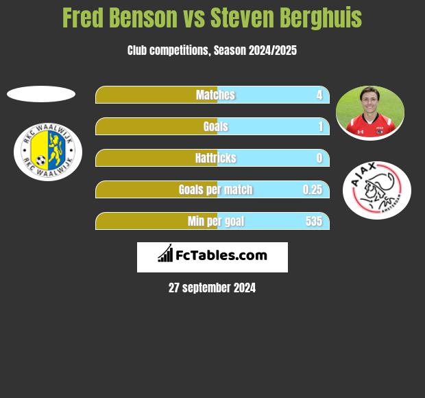 Fred Benson vs Steven Berghuis h2h player stats