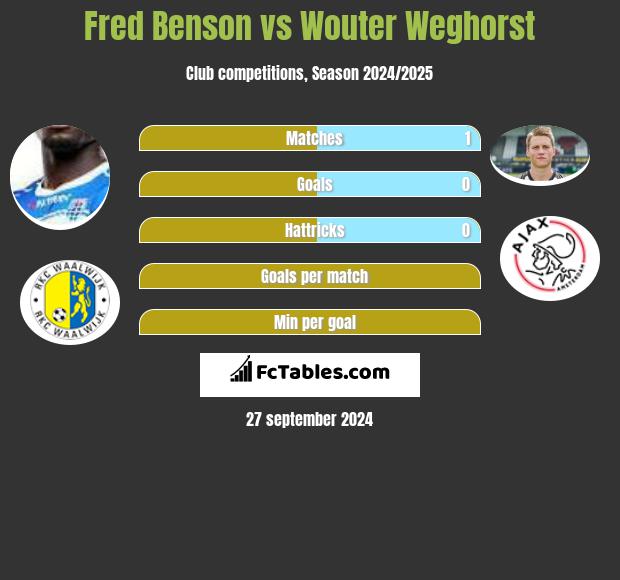 Fred Benson vs Wouter Weghorst h2h player stats