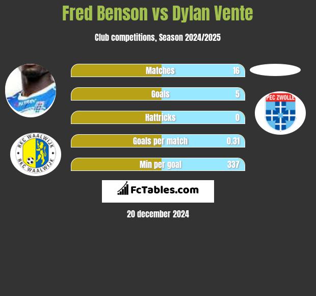 Fred Benson vs Dylan Vente h2h player stats