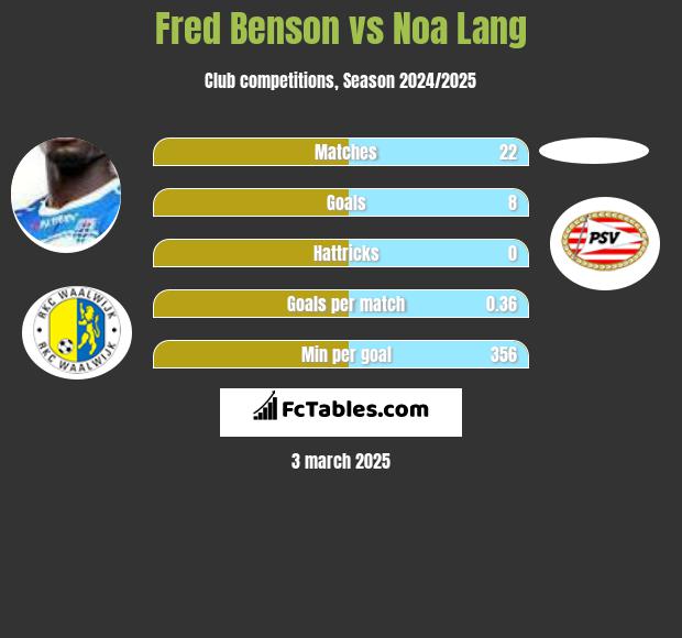 Fred Benson vs Noa Lang h2h player stats