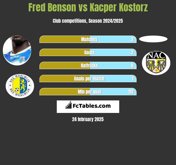 Fred Benson vs Kacper Kostorz h2h player stats