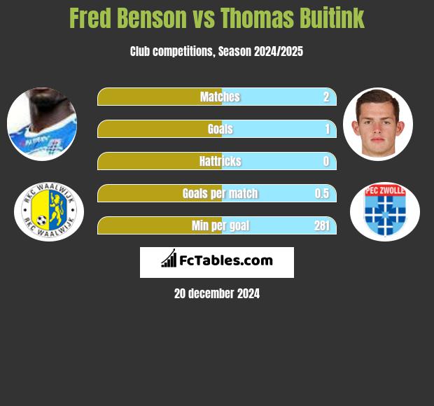 Fred Benson vs Thomas Buitink h2h player stats