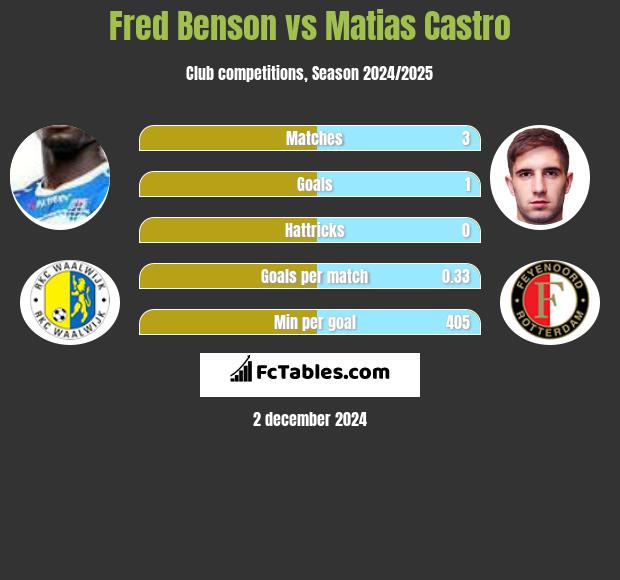 Fred Benson vs Matias Castro h2h player stats