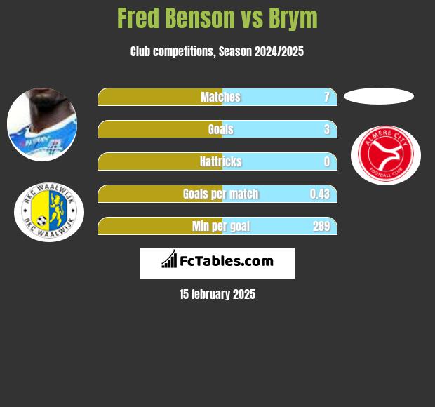 Fred Benson vs Brym h2h player stats