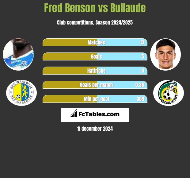 Fred Benson vs Bullaude h2h player stats