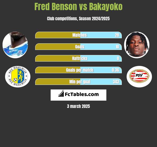 Fred Benson vs Bakayoko h2h player stats