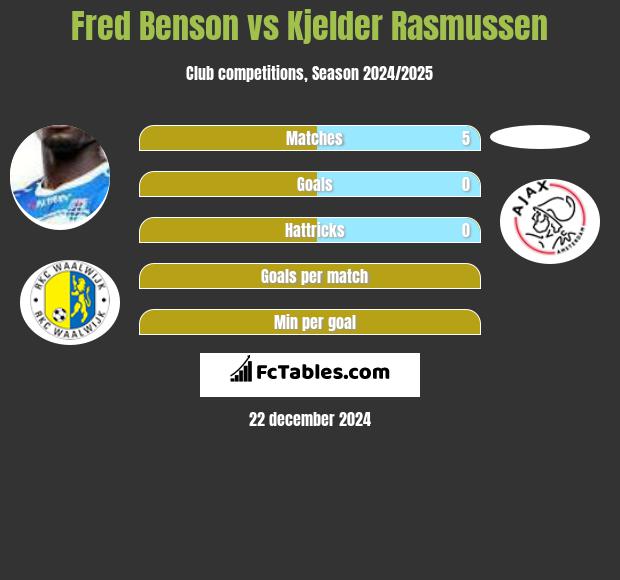 Fred Benson vs Kjelder Rasmussen h2h player stats